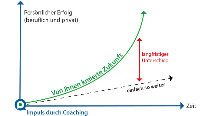 Erfolgsdiagramm Coaching Dieter Wunderlich